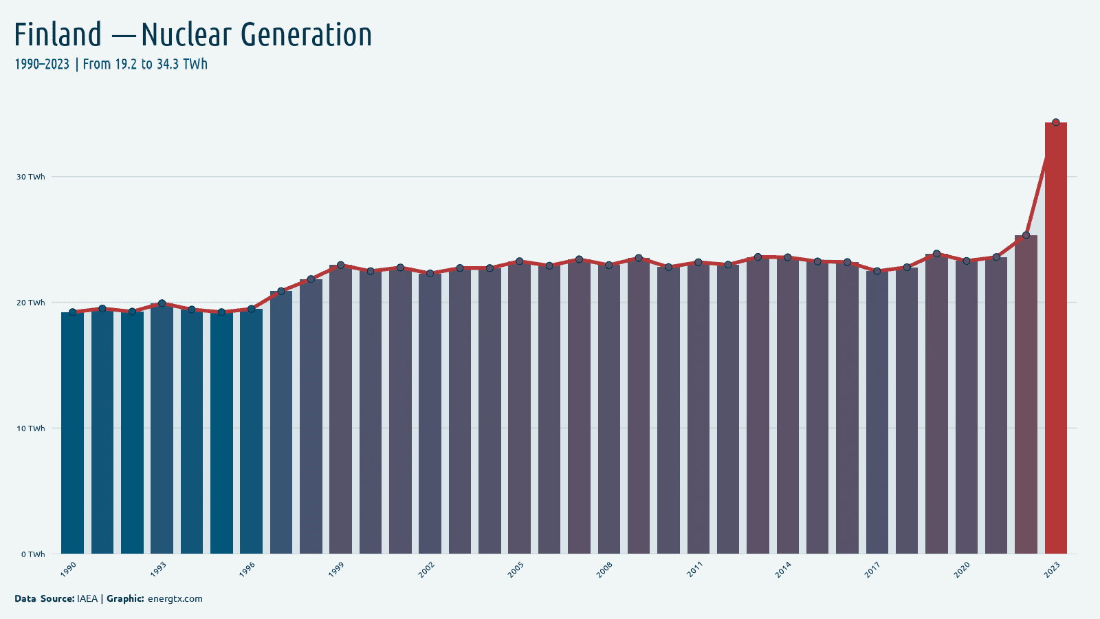 Finland nuclear electricity generation twh chart