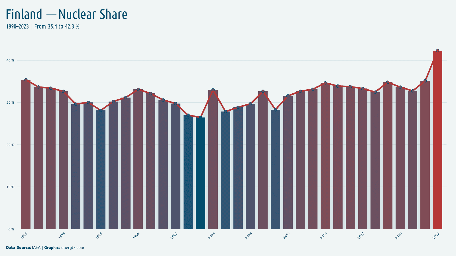 Finland nuclear share of electricity chart