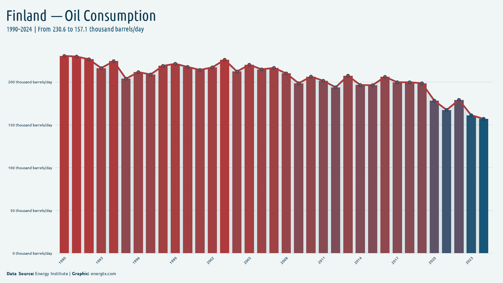 Finland oil consumption thousand barrels day chart