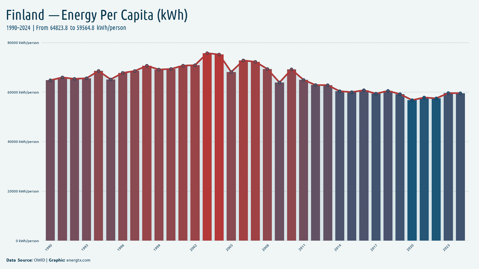 Finland primary energy consumption per capita kwh person chart