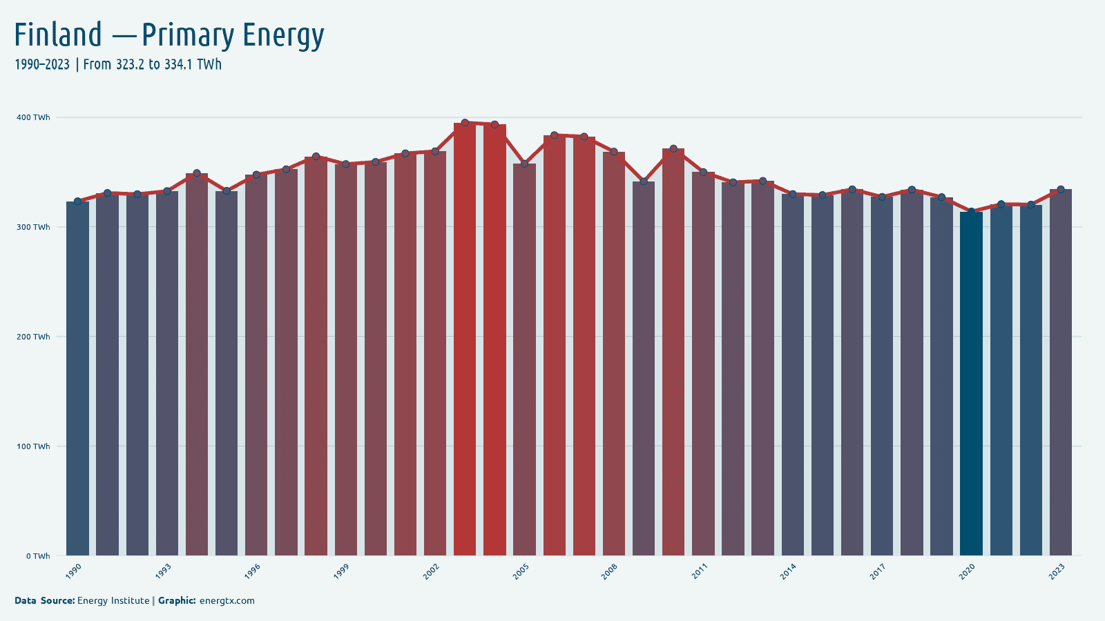 Finland primary energy consumption twh chart