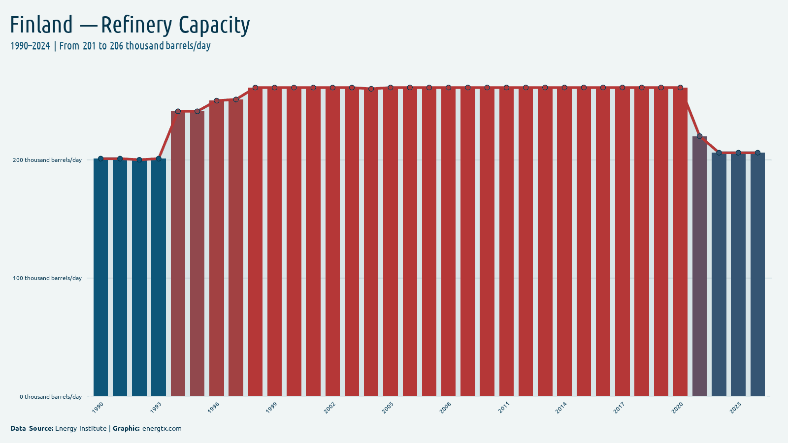 Finland refinery capacity thousand barrels day chart
