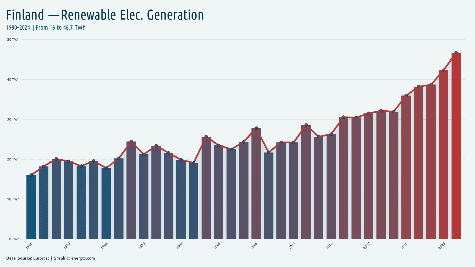 Finland renewable electricity generation twh chart
