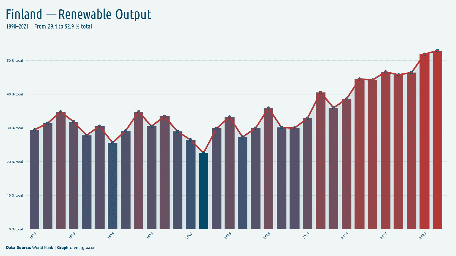 Finland renewable electricity output total chart