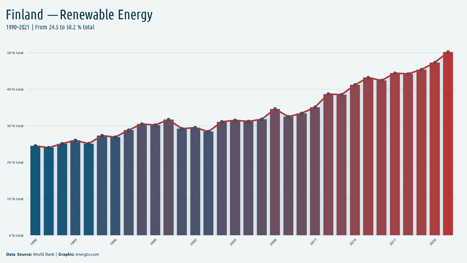 Finland renewable energy consumption total chart