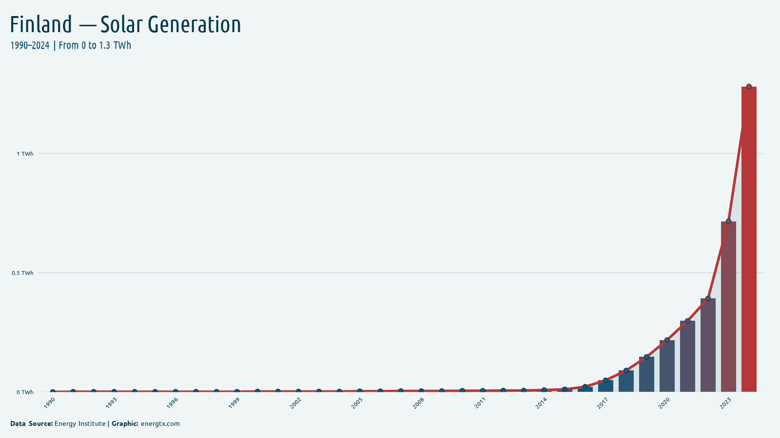 Finland solar electricity generation twh chart