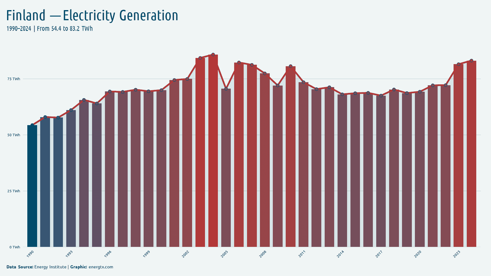 Finland total electricity generation twh chart