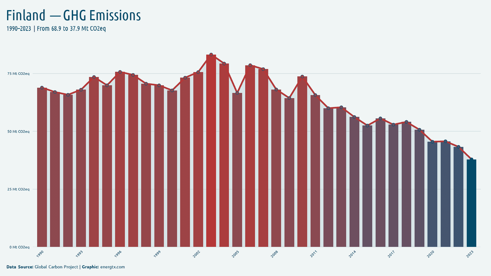 Finland total greenhouse gas emissions mt co2eq chart