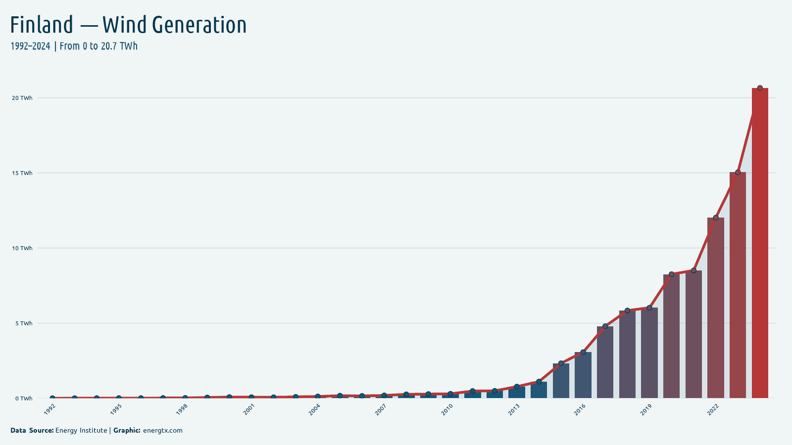 Finland wind electricity generation twh chart