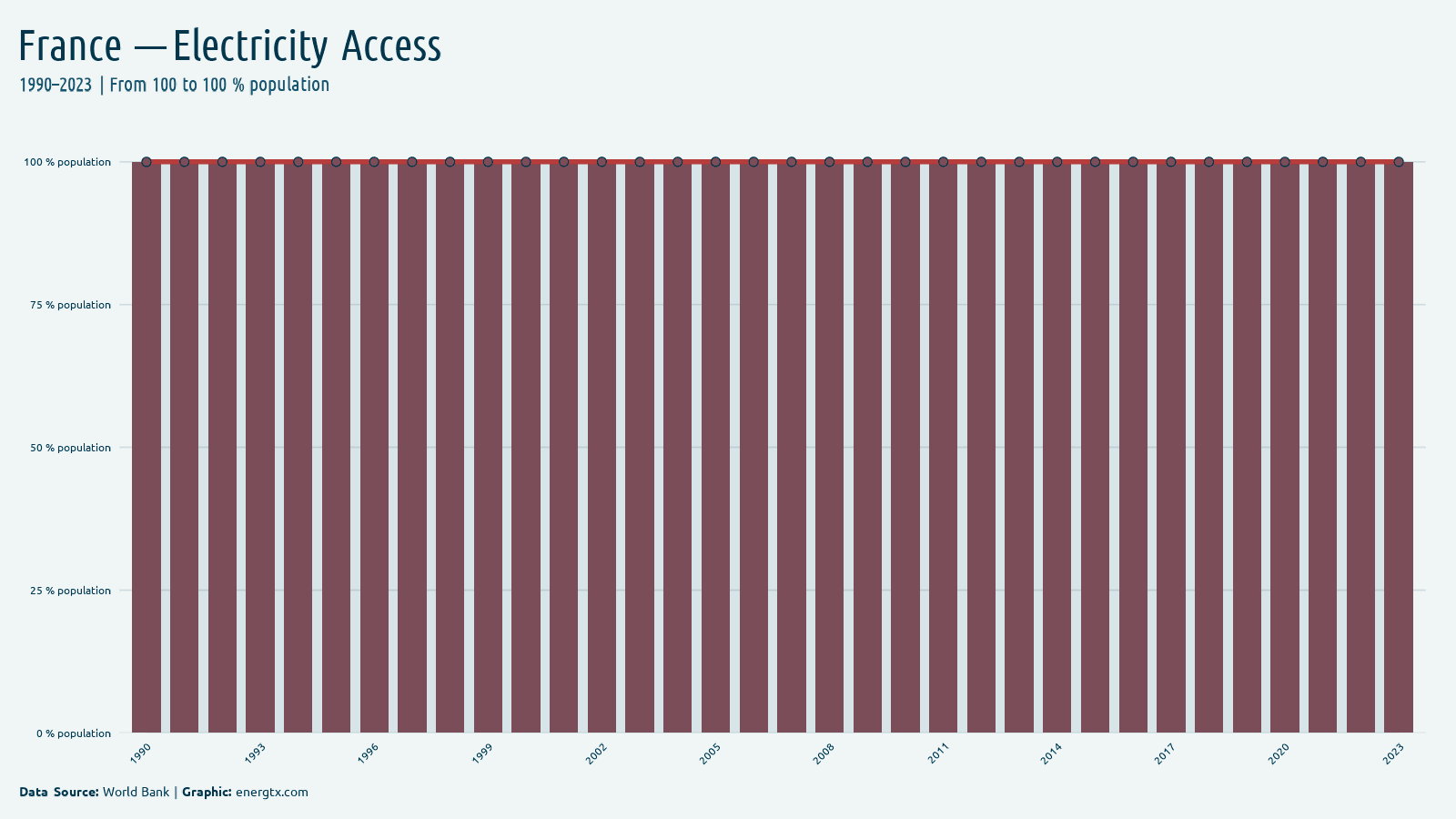 France access to electricity population chart