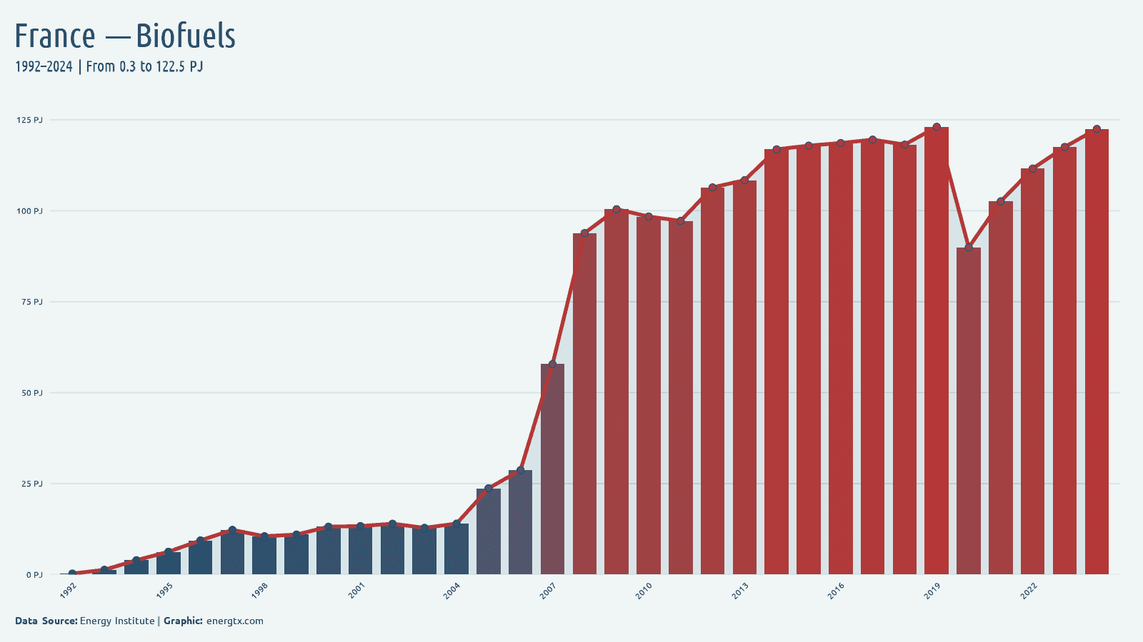 France biofuels consumption pj chart