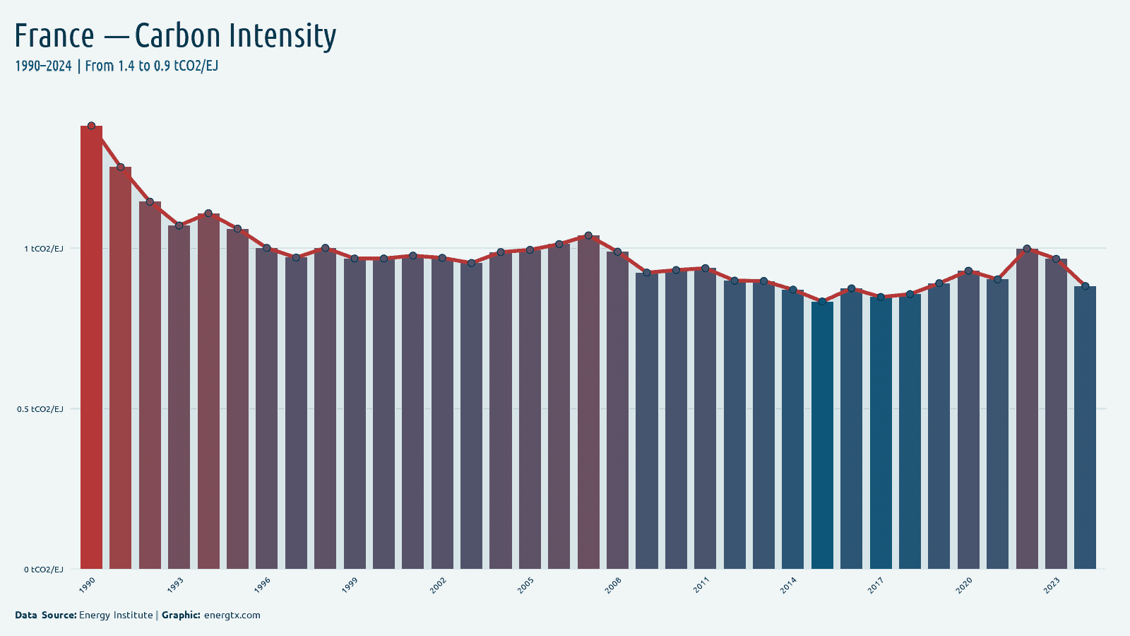 France carbon intensity of energy tco2 ej chart