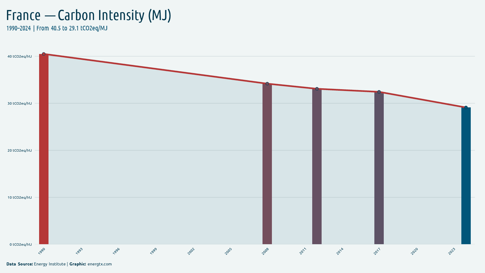 France carbon intensity tco2eq mj chart