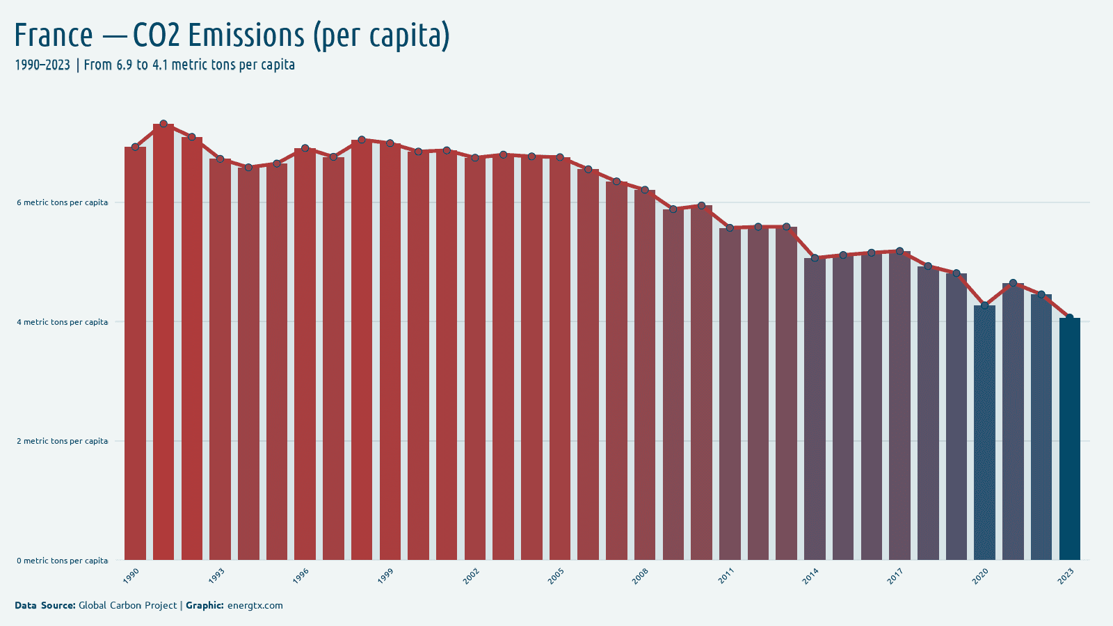 France co2 emissions metric tons per capita chart