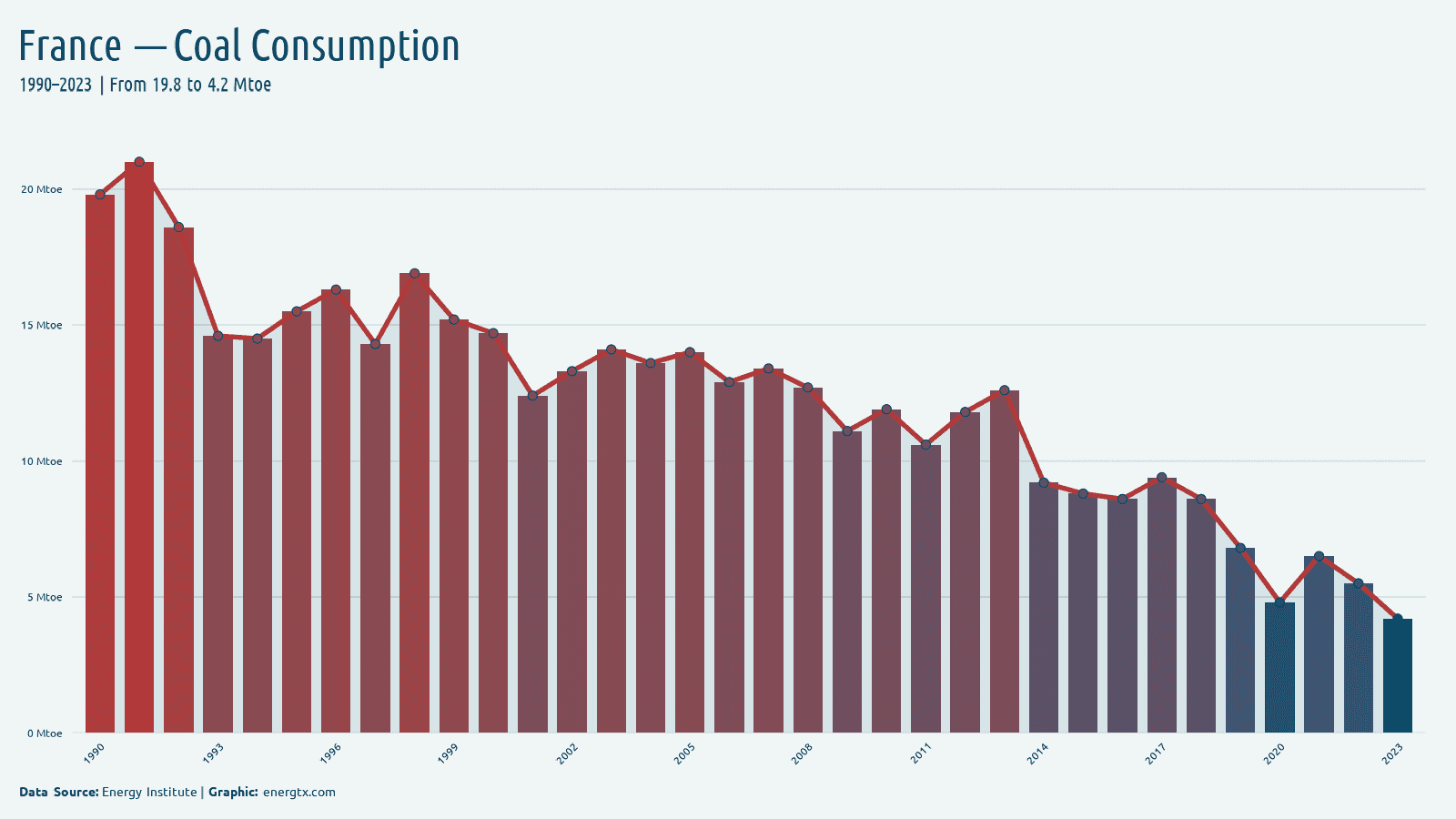 France coal consumption mtoe chart