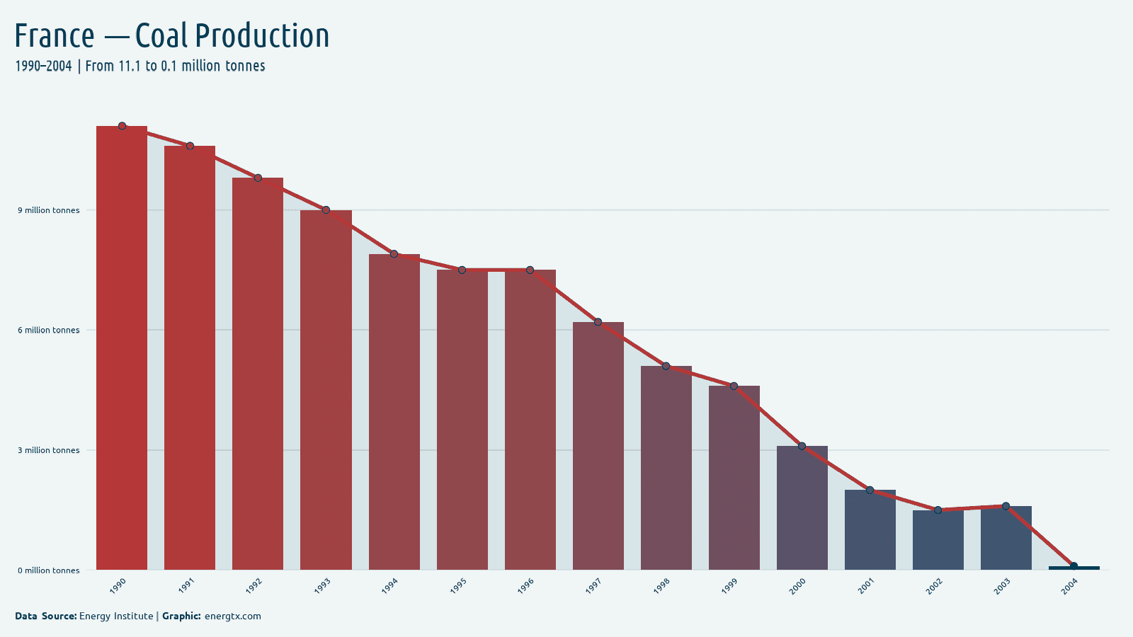 France coal production million tonnes chart