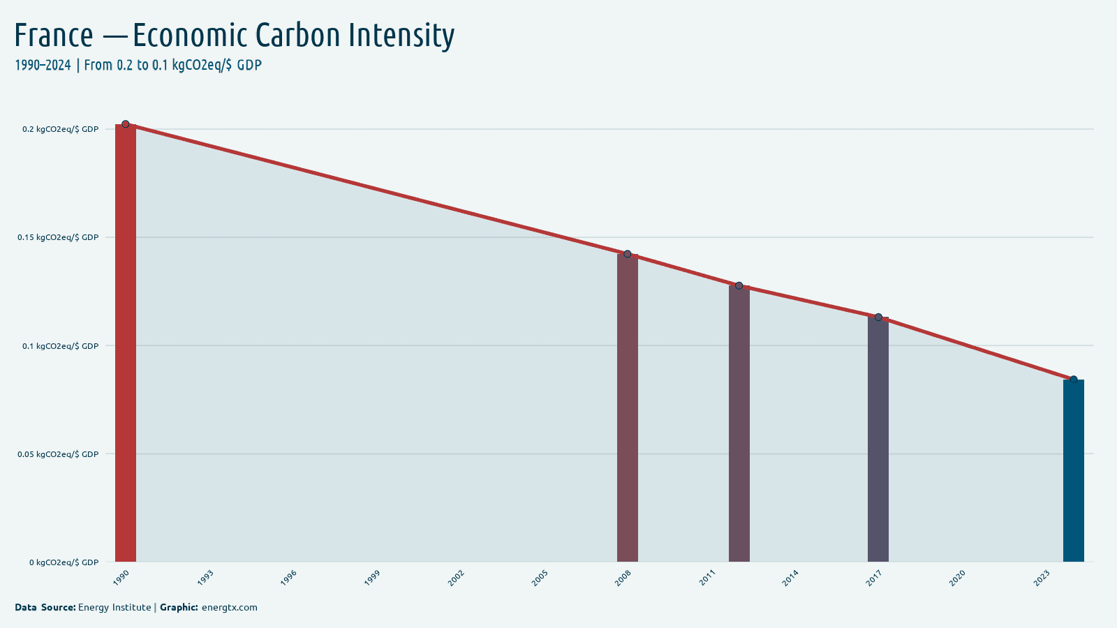 France economic carbon intensity kgco2eq gdp chart
