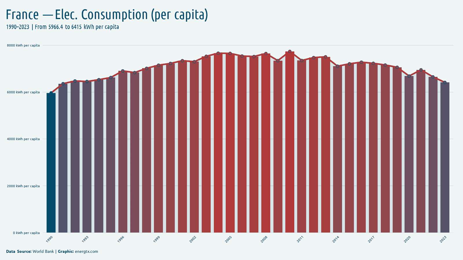 France electric power consumption kwh per capita chart