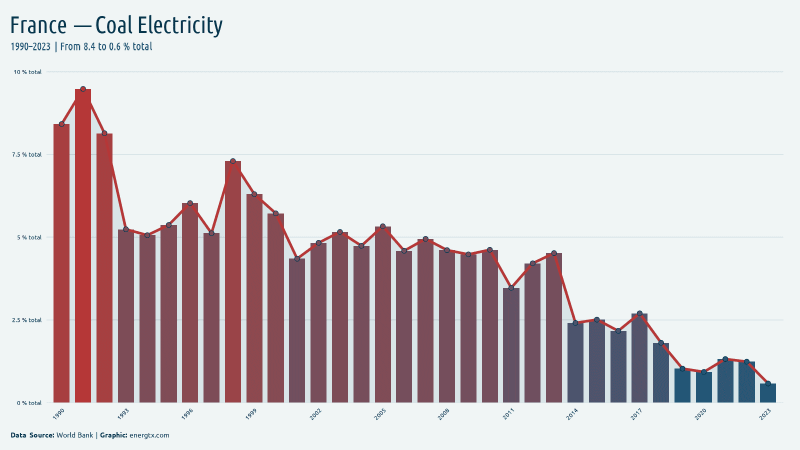 France electricity from coal total chart