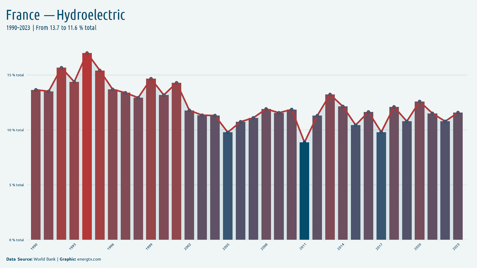 France electricity from hydroelectric total chart