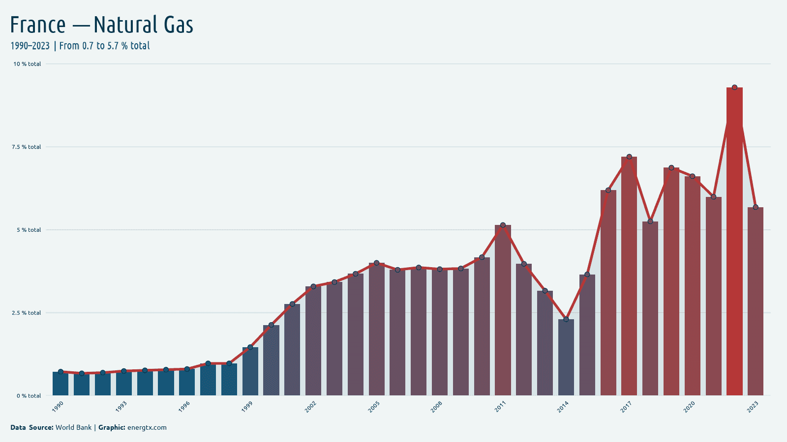 France electricity from natural gas total chart