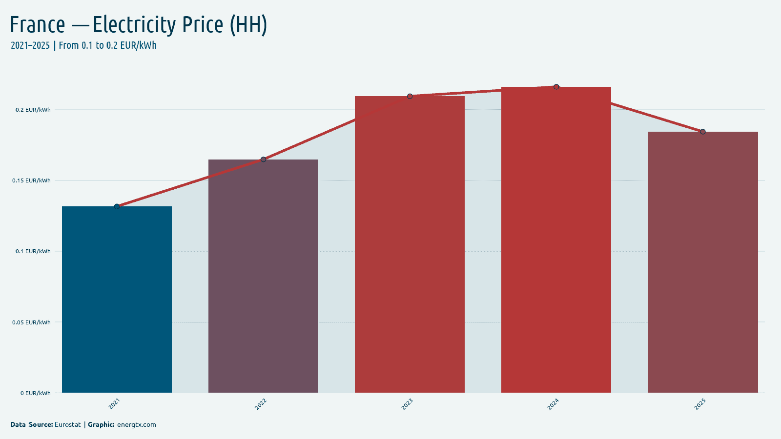 France electricity price for households eur kwh chart