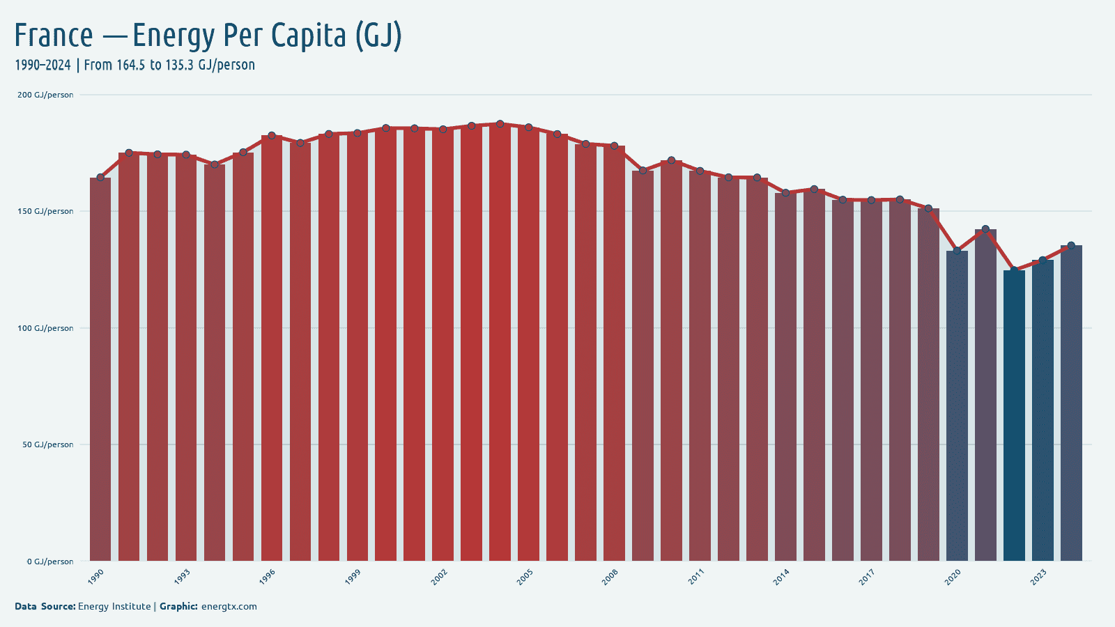 France energy consumption per capita gj person chart