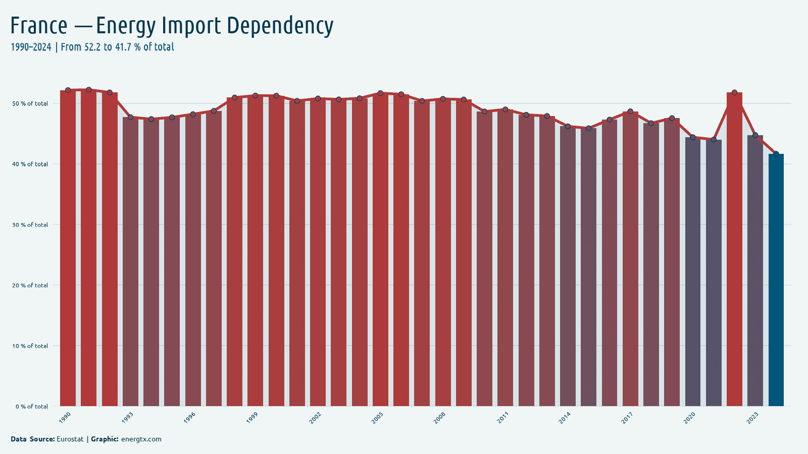 France energy import dependency of total chart