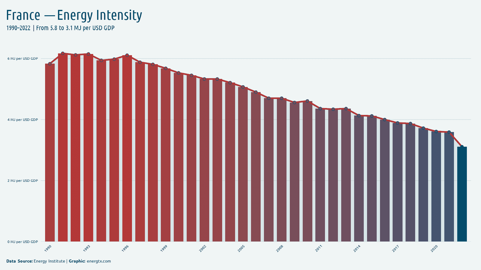 France energy intensity mj per usd gdp chart