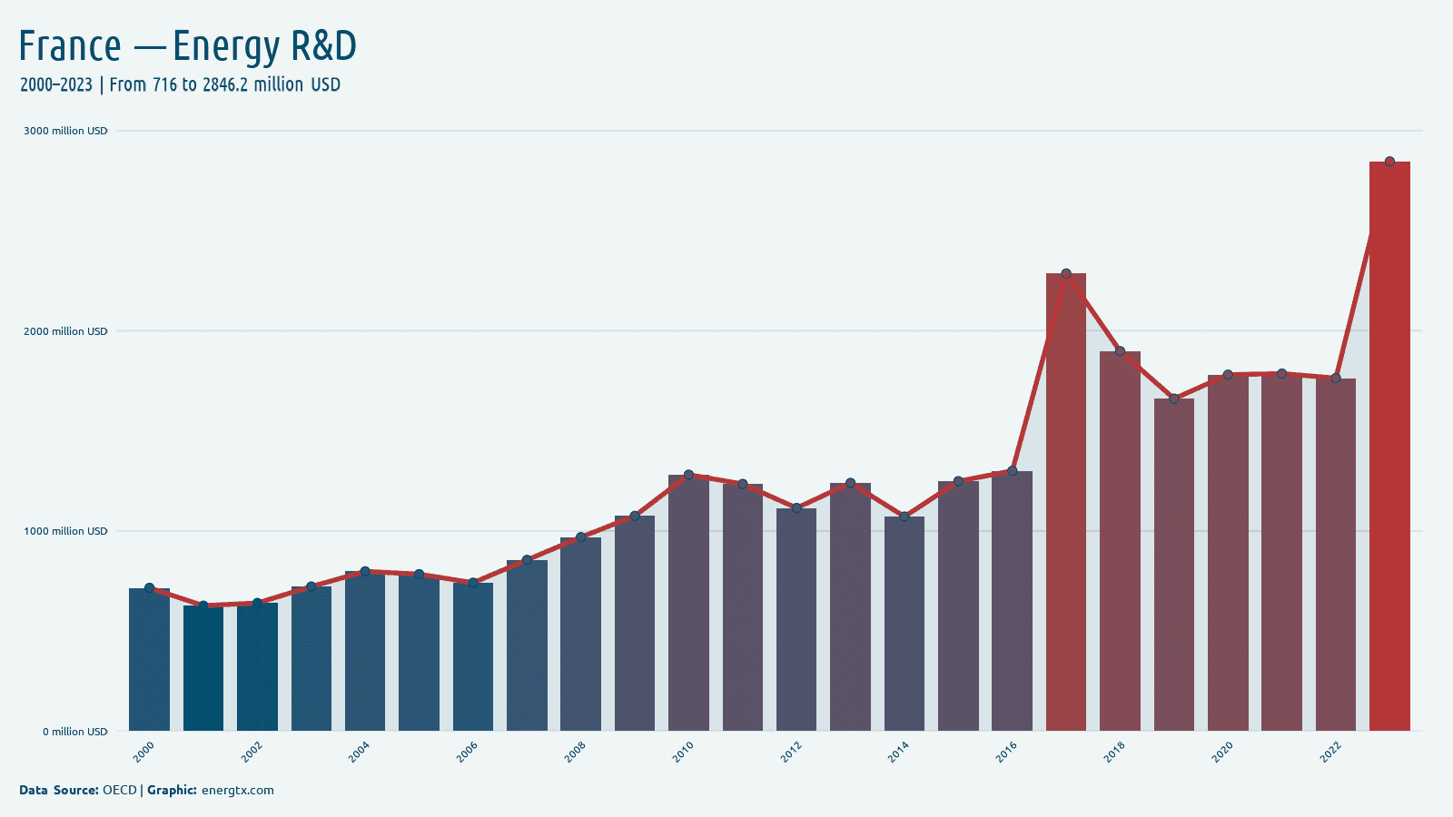 France energy r d spending million usd chart