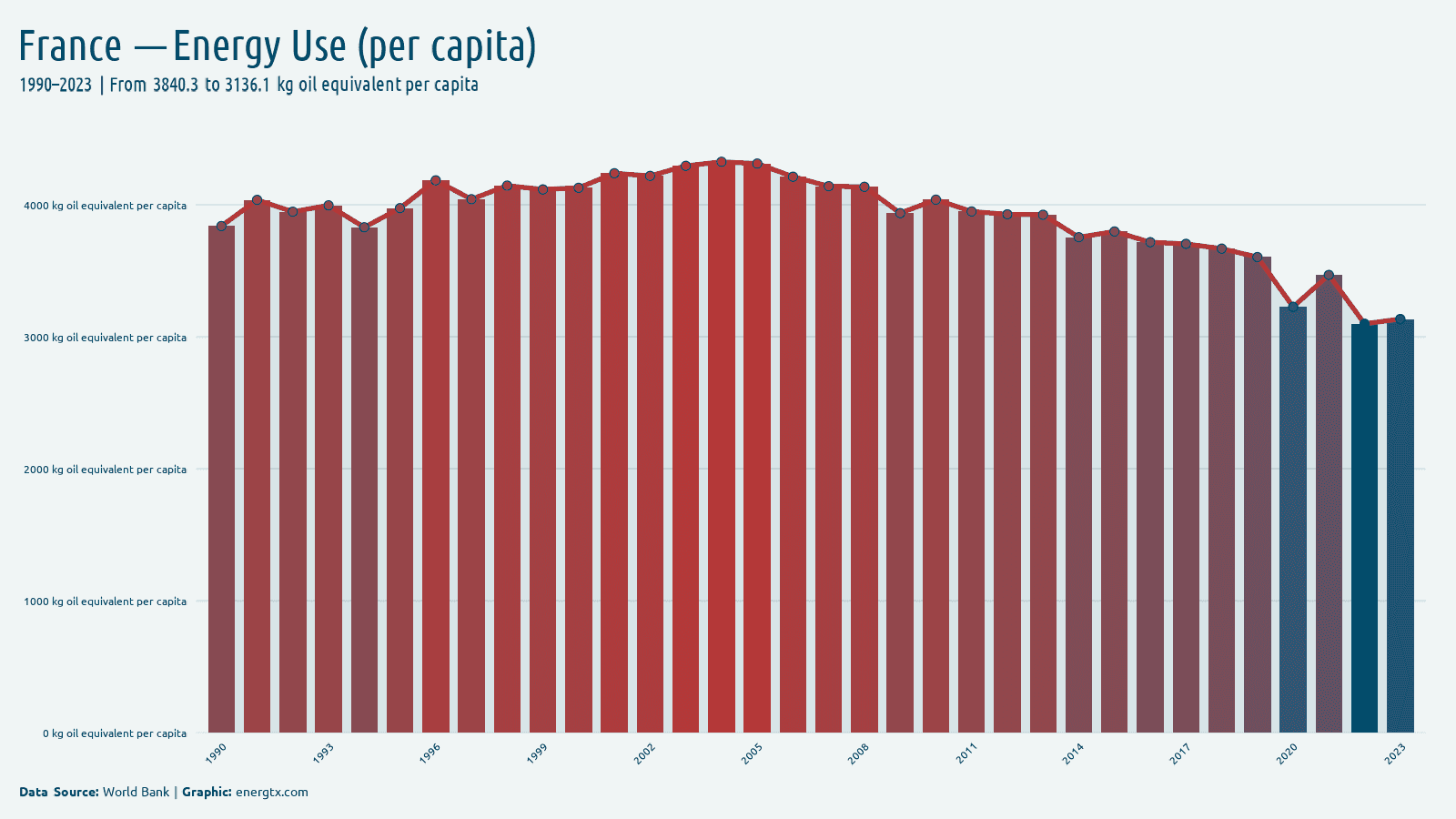 France energy use kg oil equivalent per capita chart