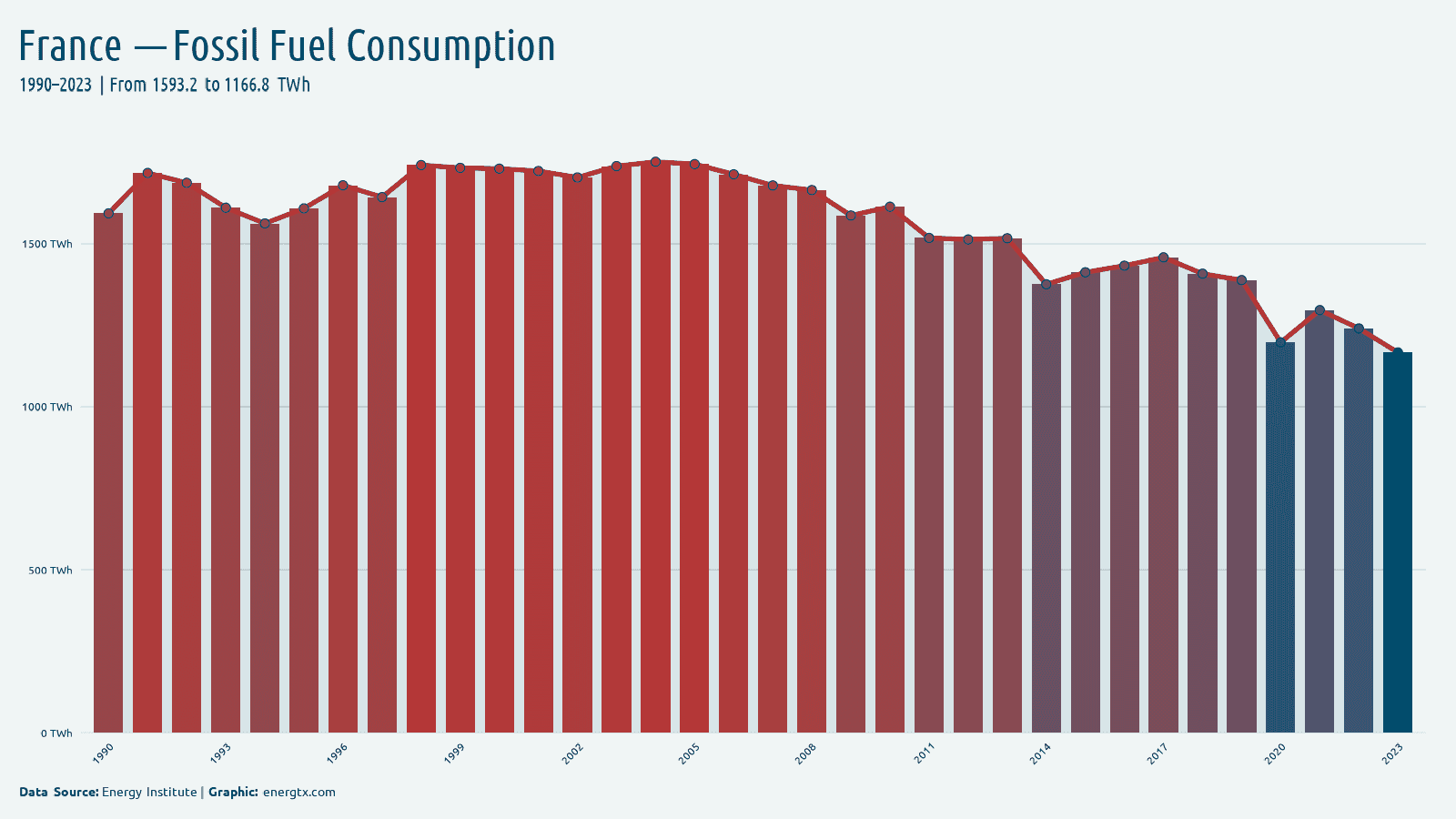 France fossil fuel consumption twh chart