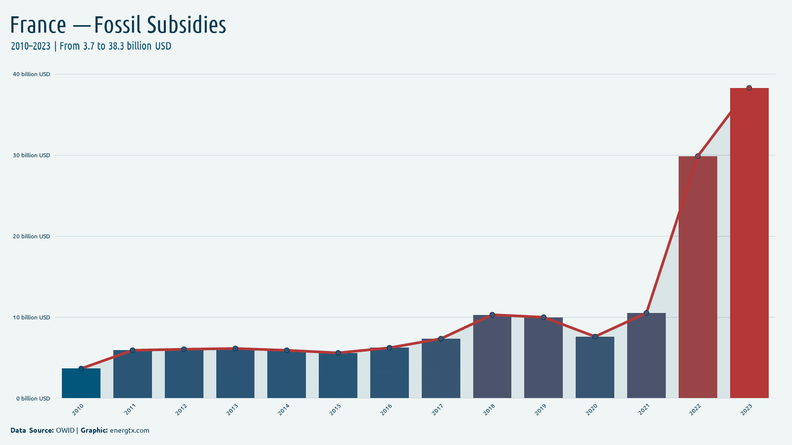 France fossil fuel subsidies billion usd chart