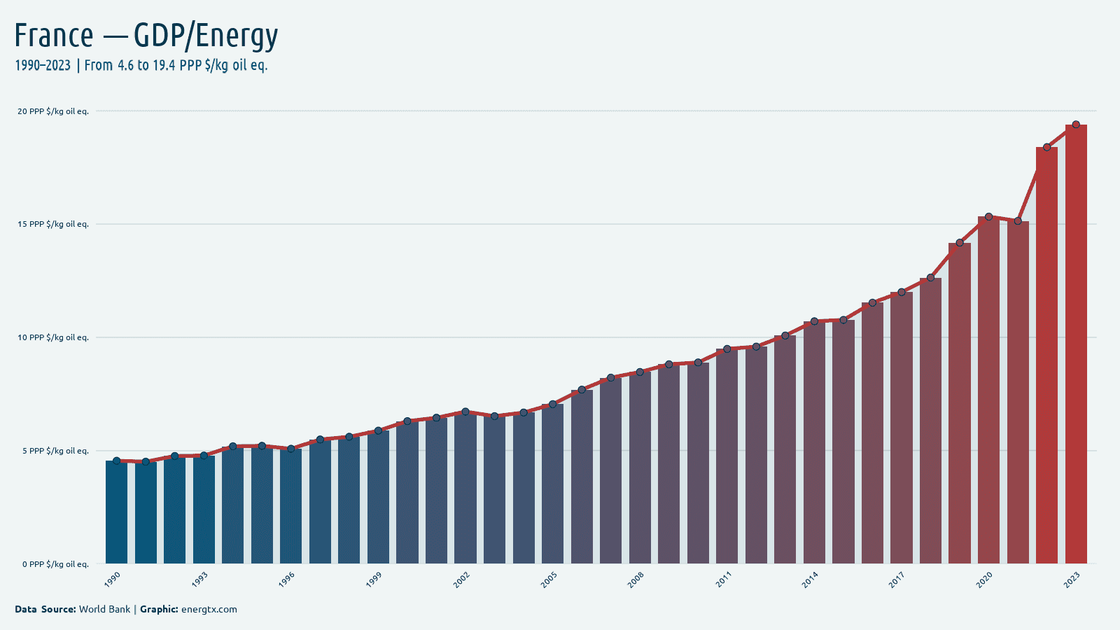 France gdp per unit of energy use ppp kg oil eq chart