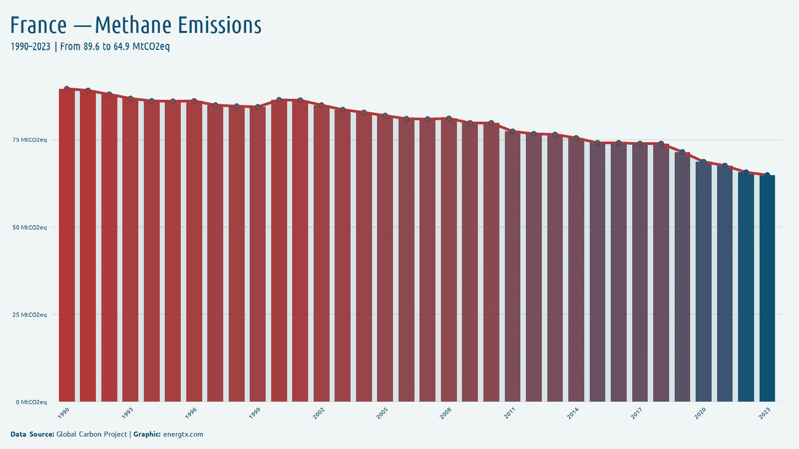 France methane emissions mtco2eq chart
