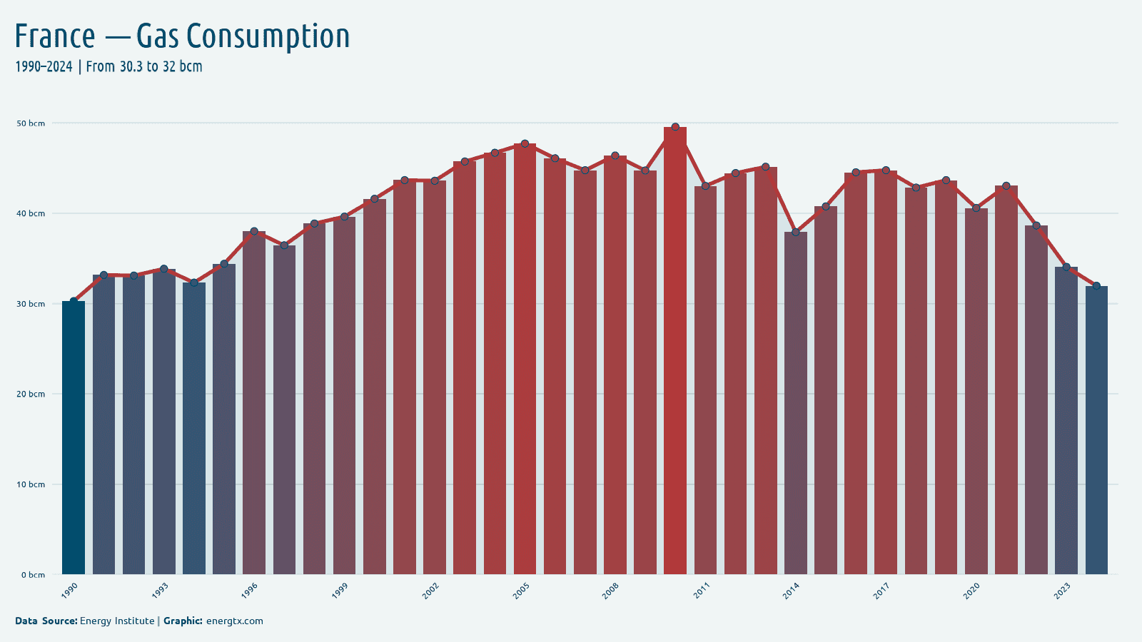 France natural gas consumption bcm chart