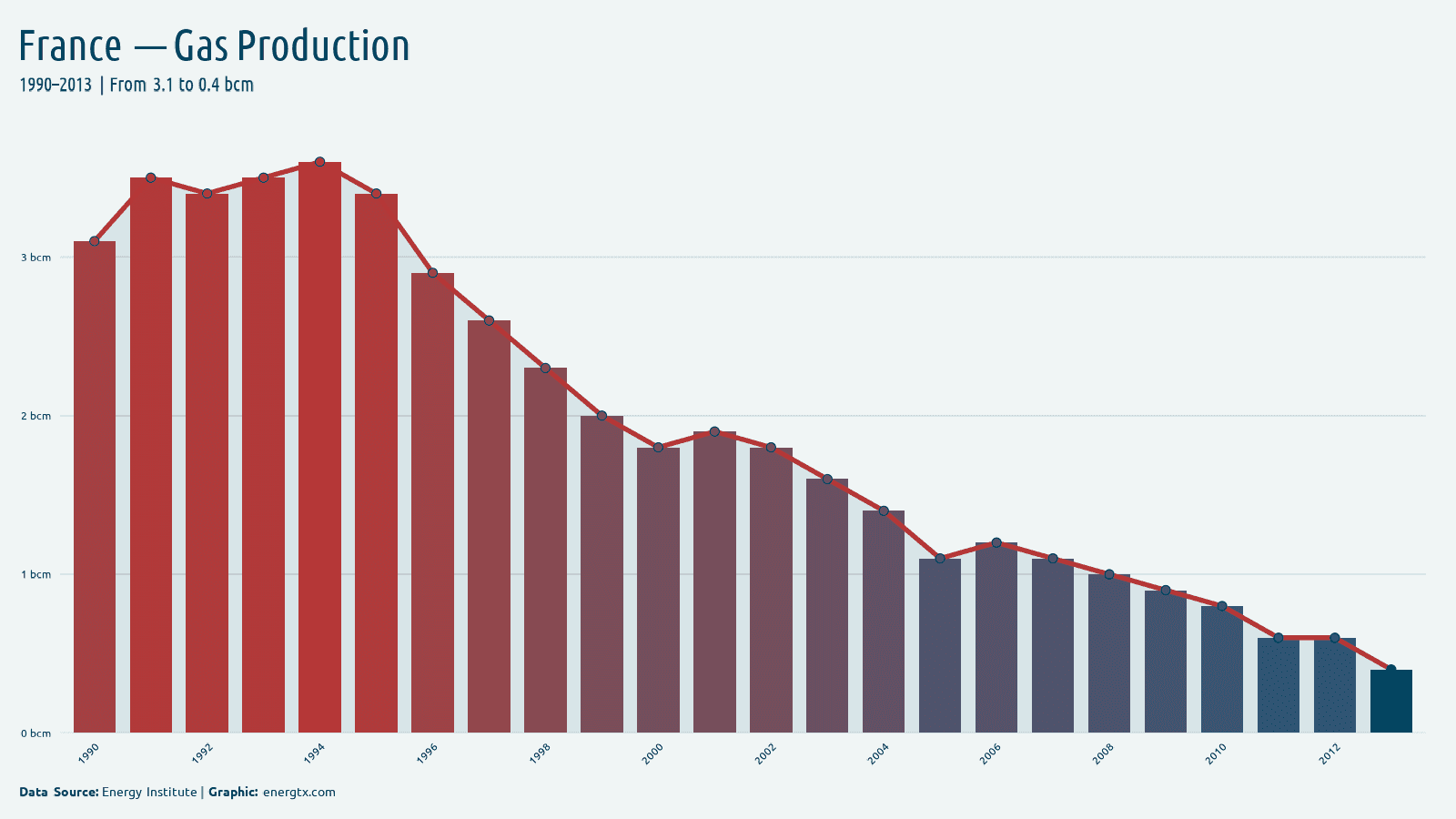 France natural gas production bcm chart