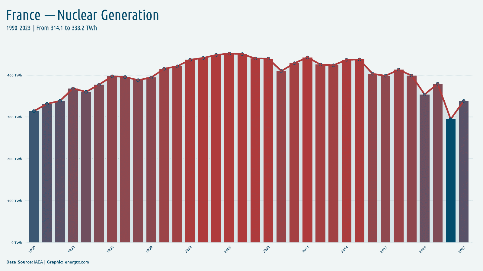 France nuclear electricity generation twh chart