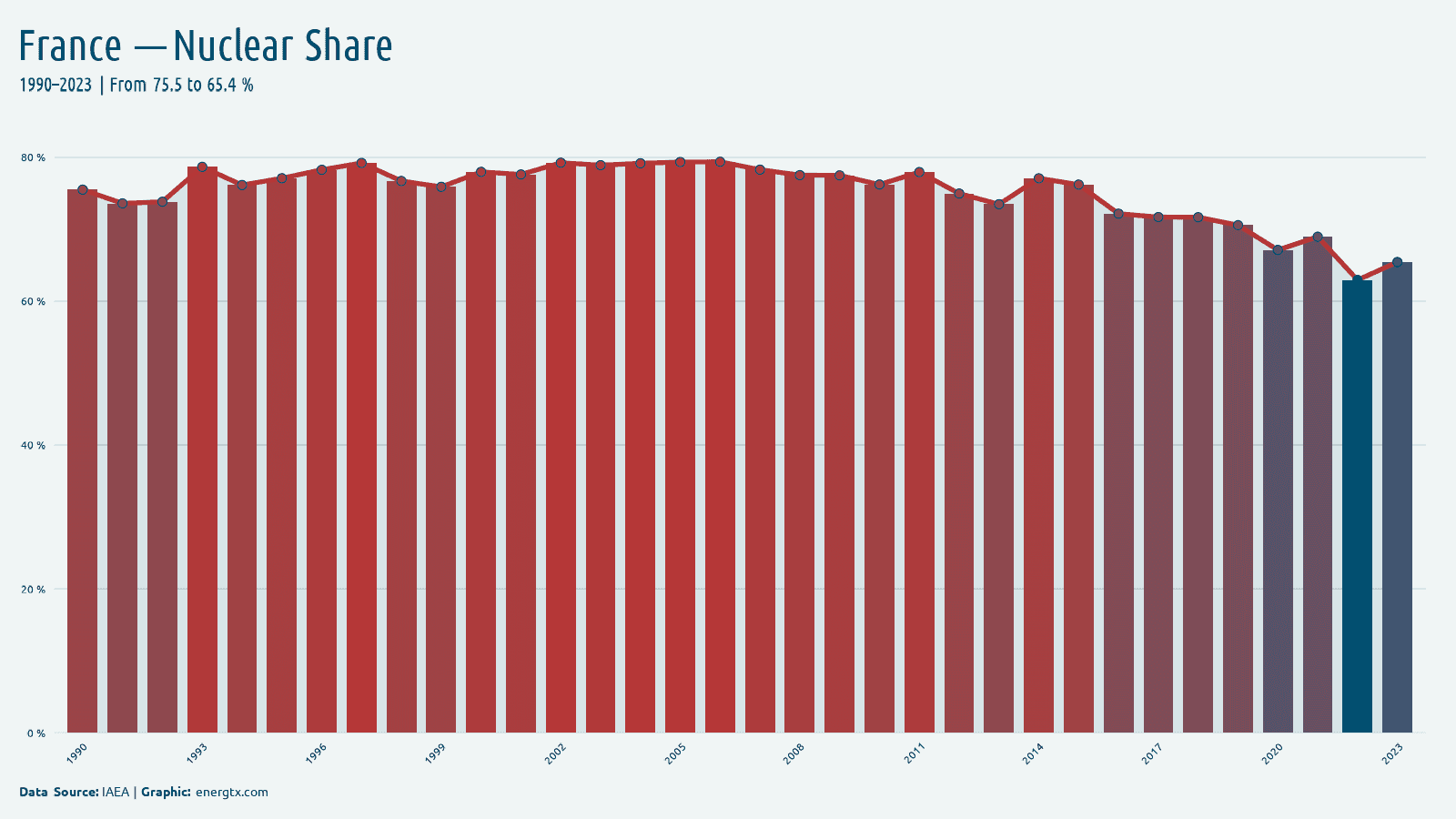 France nuclear share of electricity chart