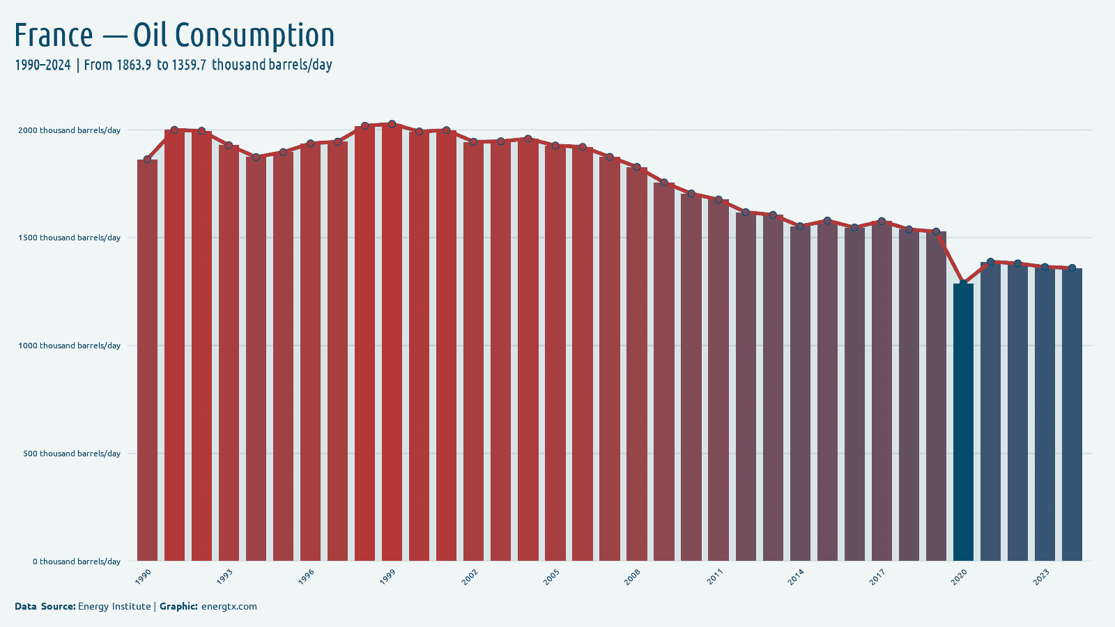 France oil consumption thousand barrels day chart
