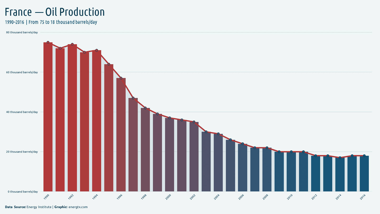 France oil production thousand barrels day chart