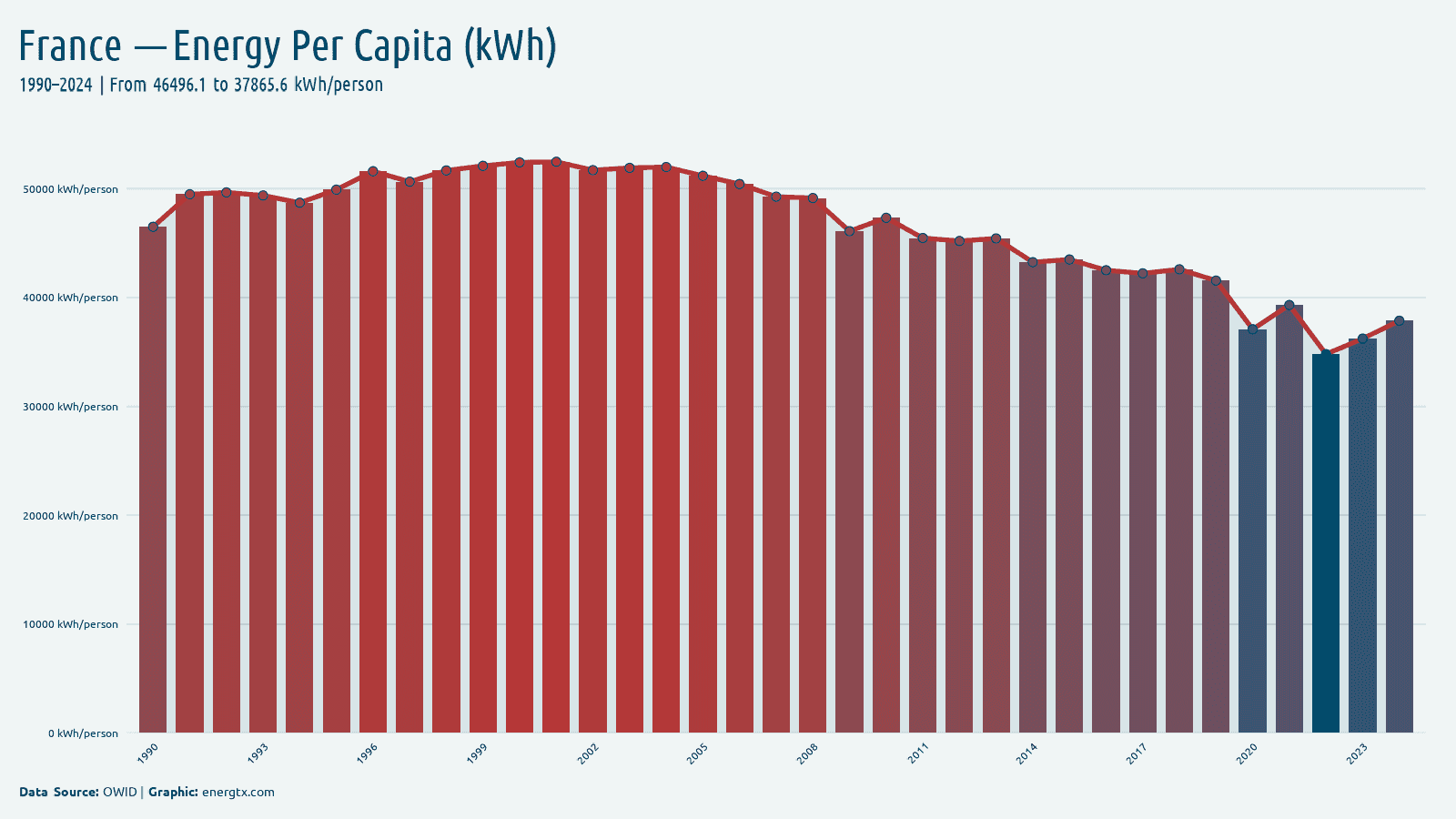 France primary energy consumption per capita kwh person chart