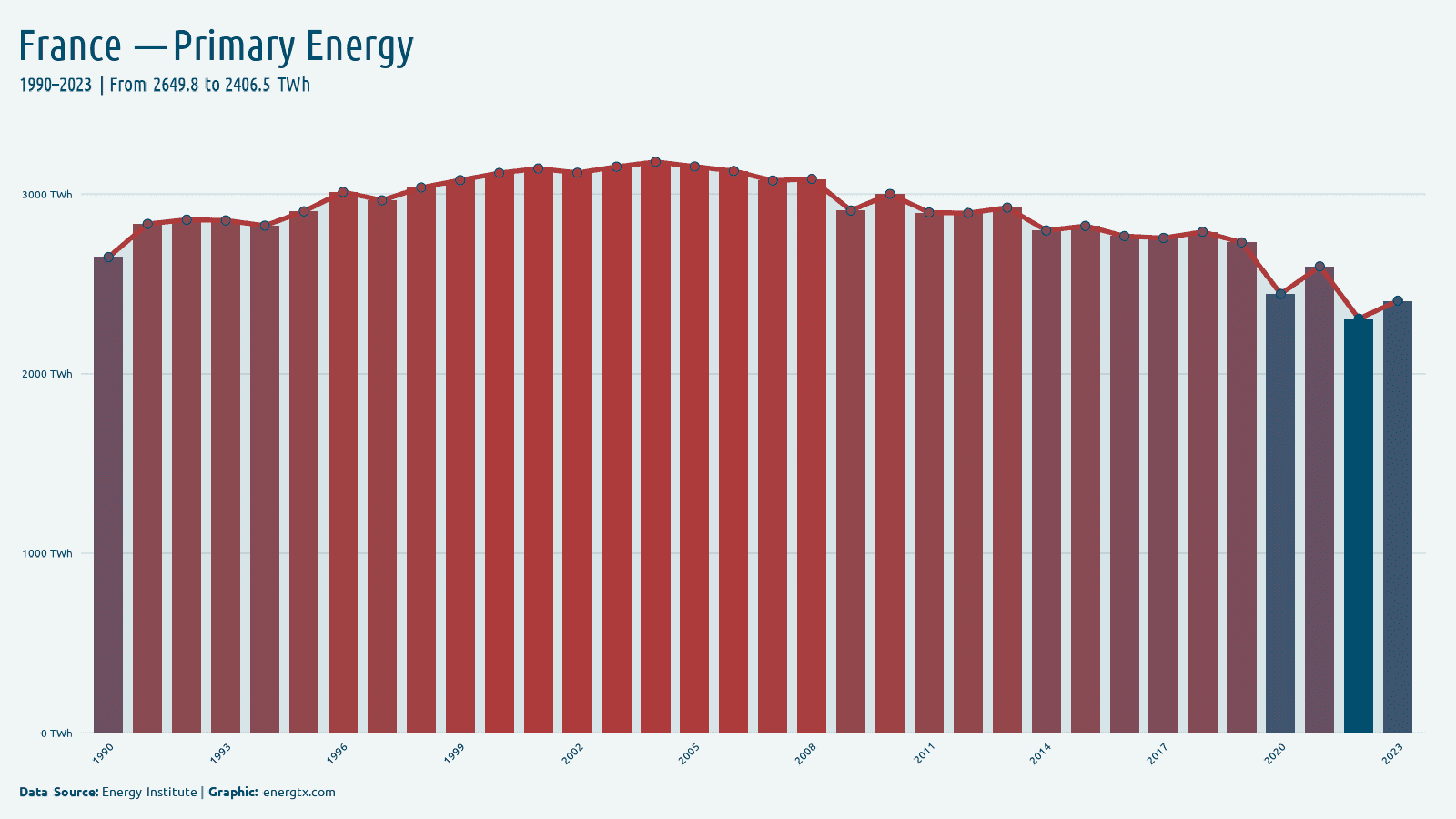 France primary energy consumption twh chart
