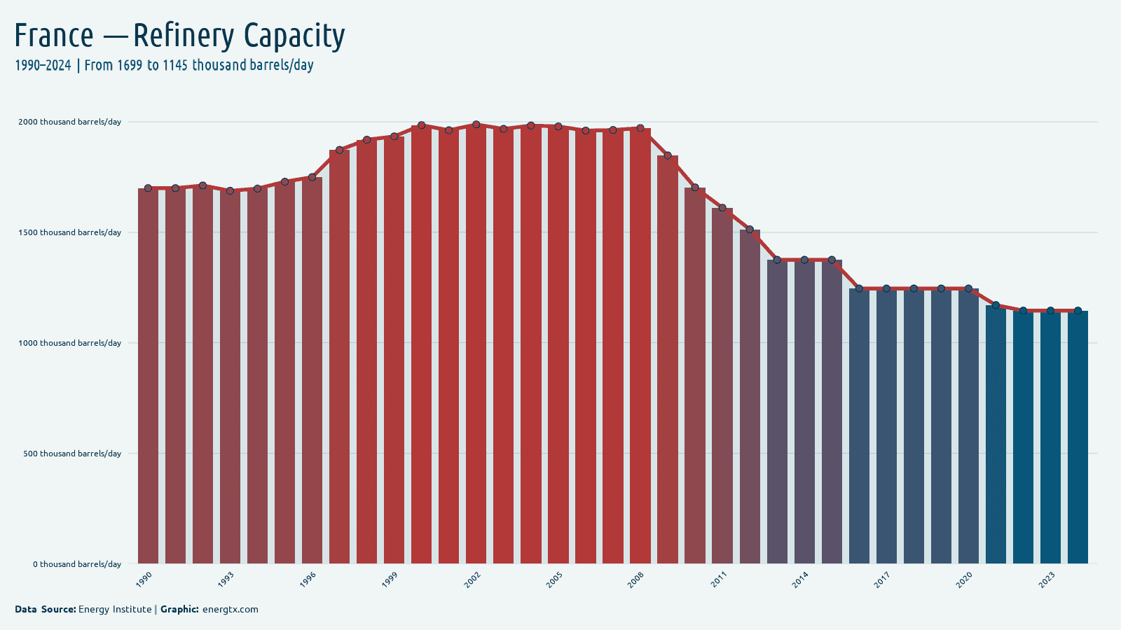 France refinery capacity thousand barrels day chart