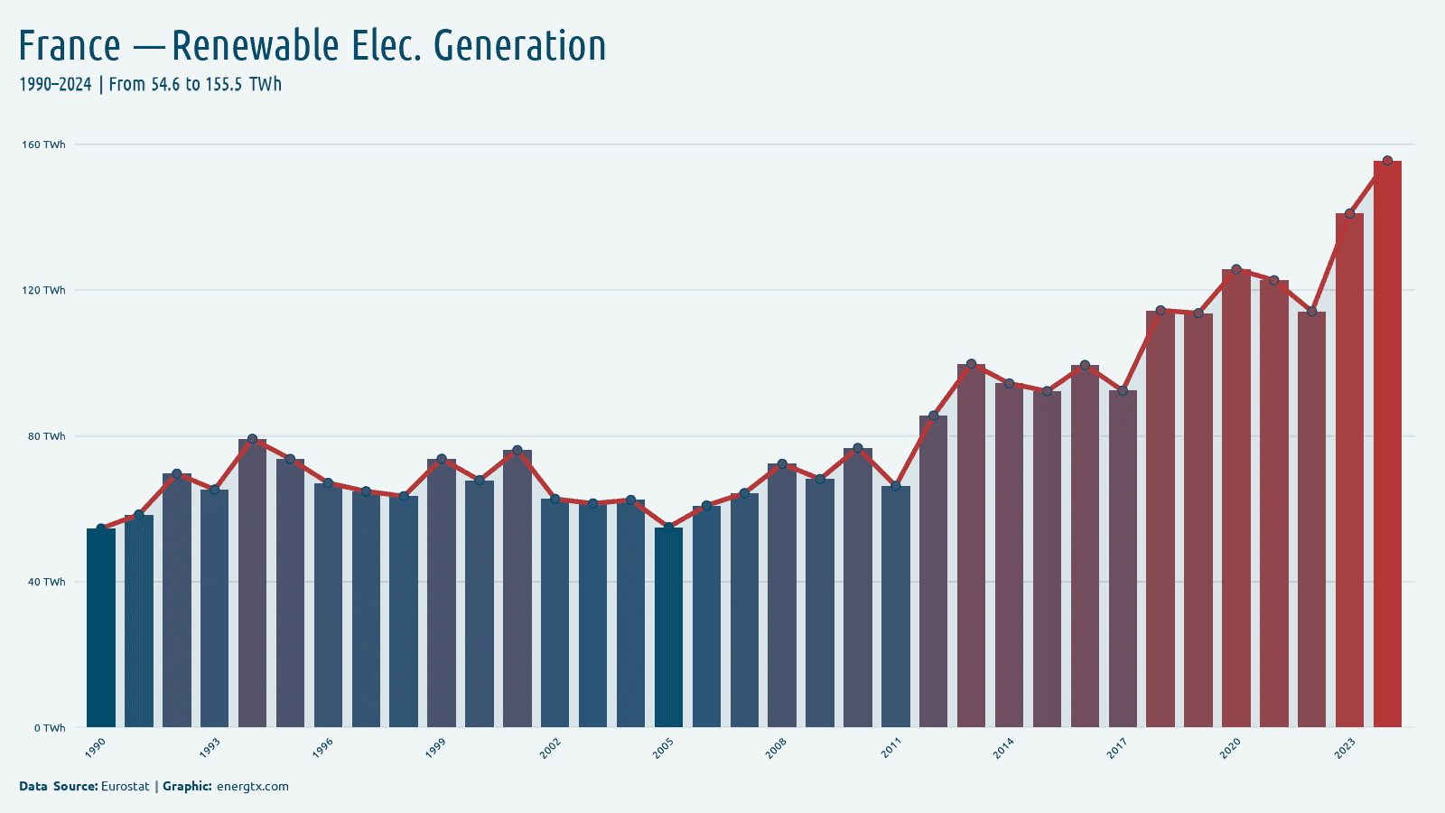 France renewable electricity generation twh chart