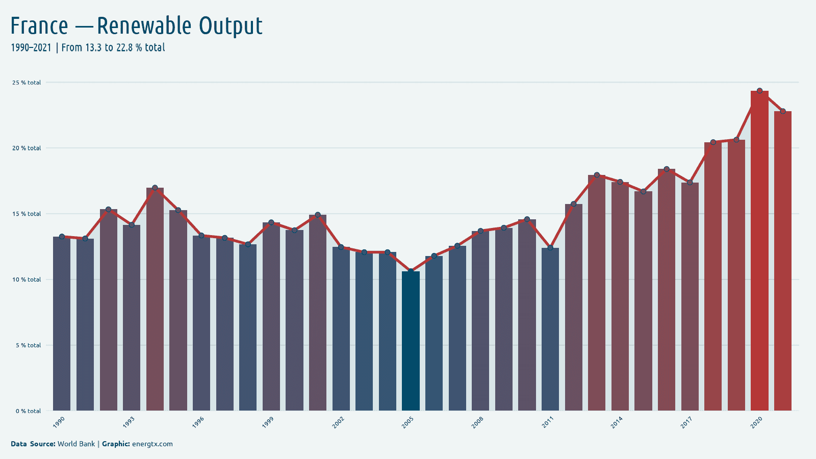 France renewable electricity output total chart