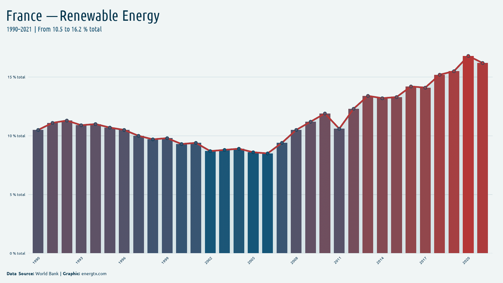 France renewable energy consumption total chart