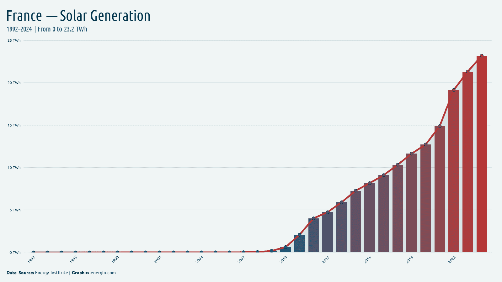 France solar electricity generation twh chart