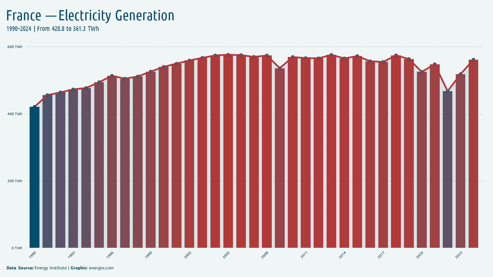 France total electricity generation twh chart