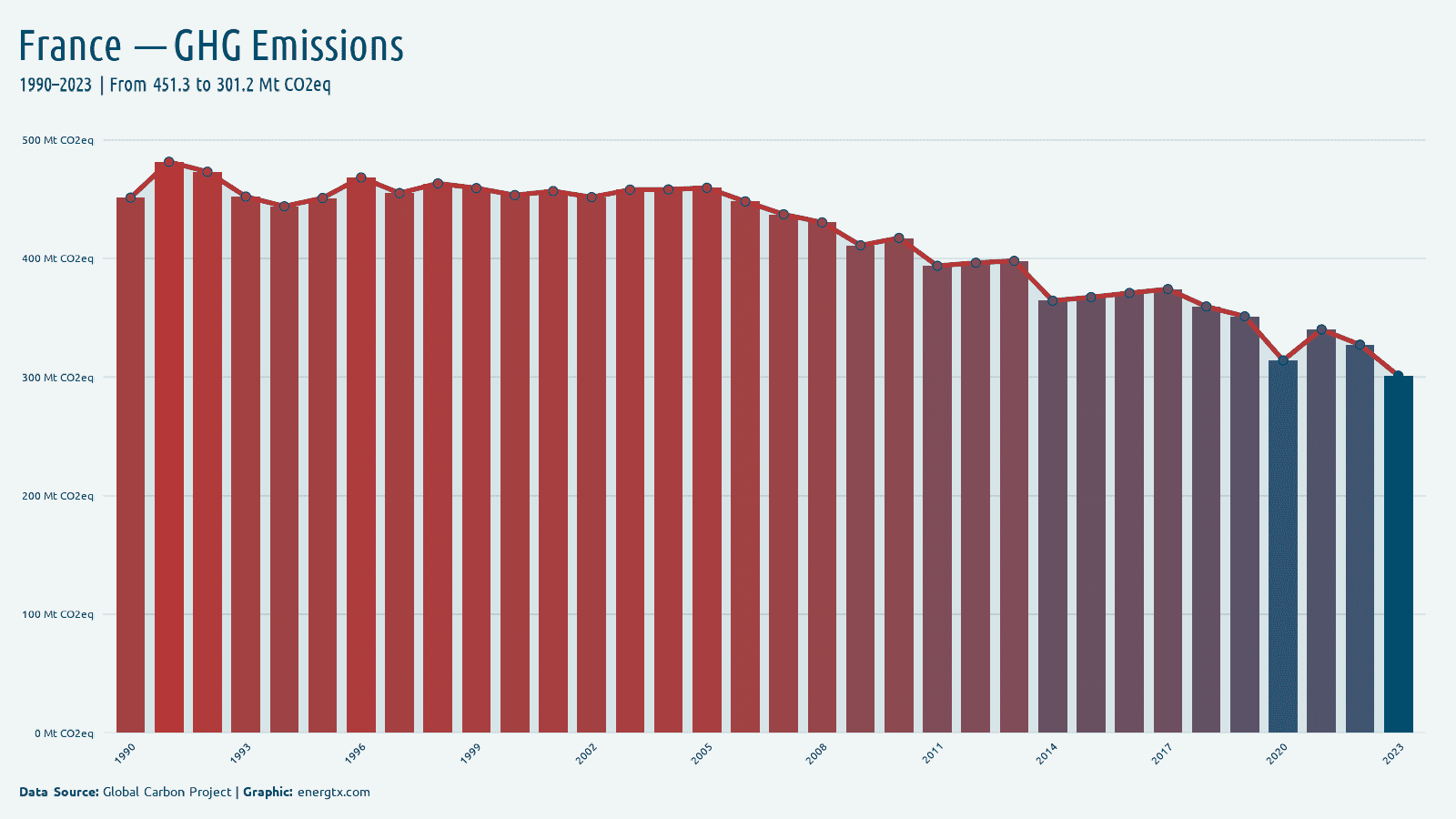 France total greenhouse gas emissions mt co2eq chart